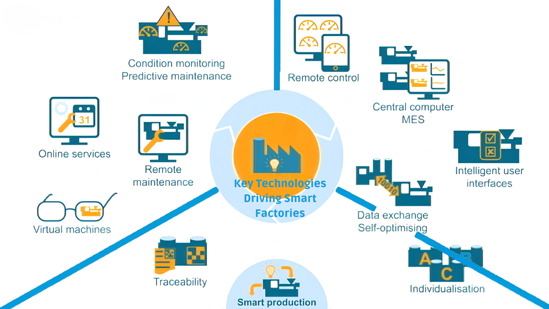 Key Technologies Driving Smart Factories