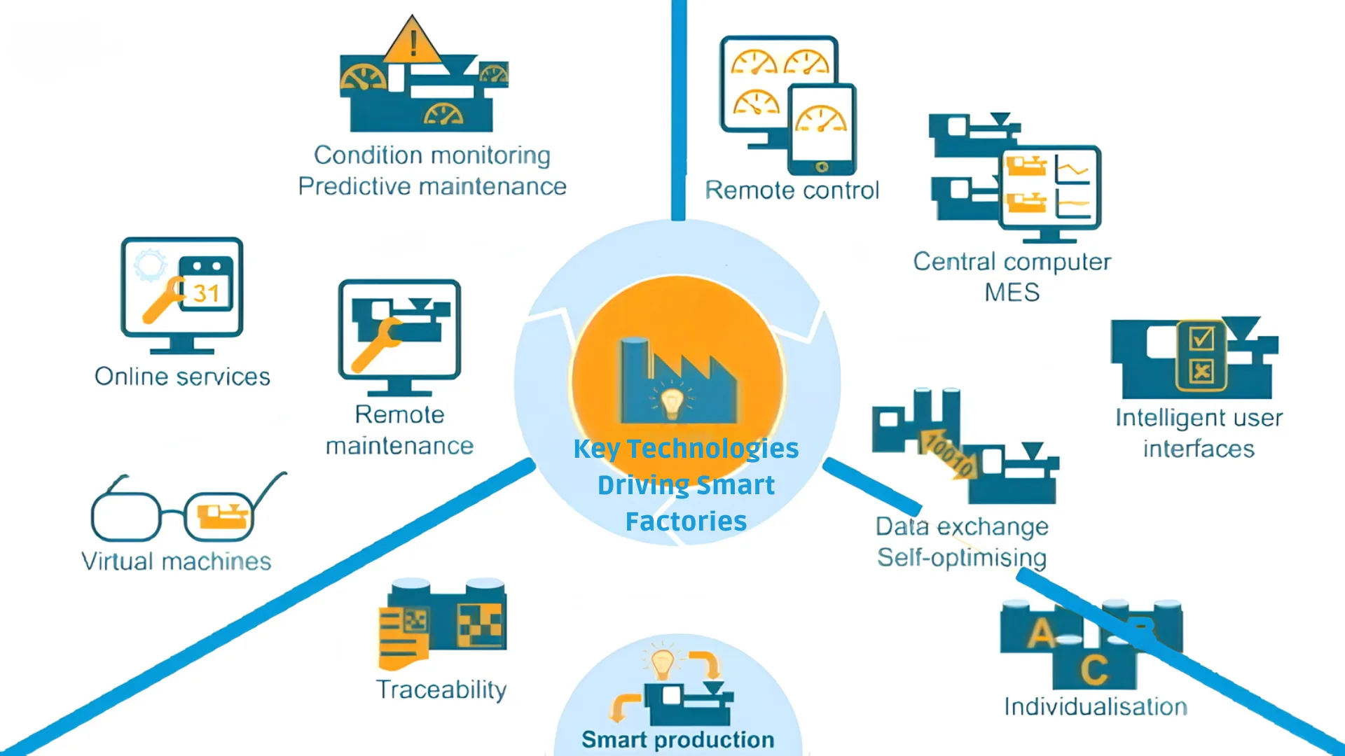 Key Technologies Driving Smart Factories