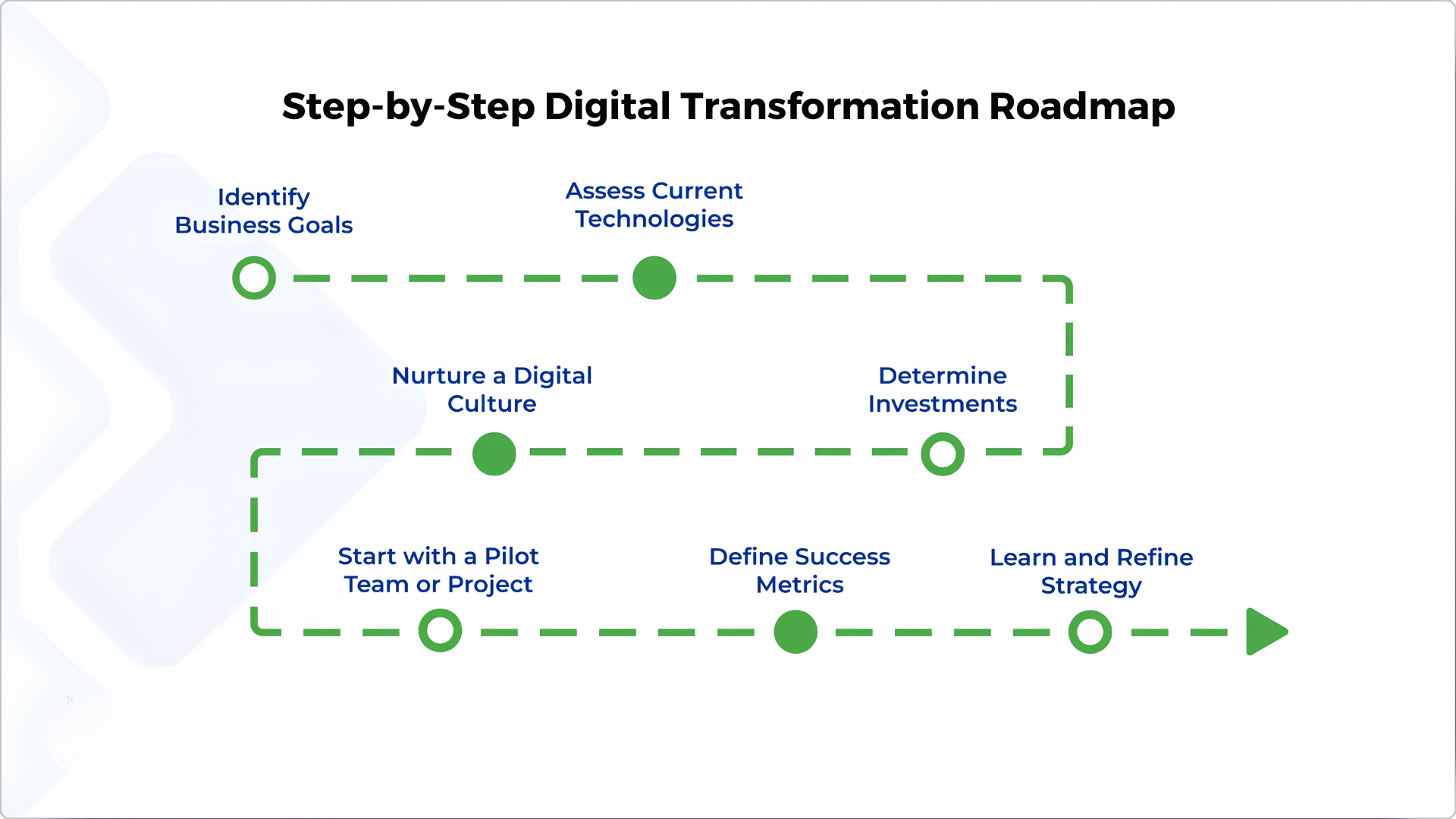 Step-by-Step Digital Transformation in Manufacturing Roadmap