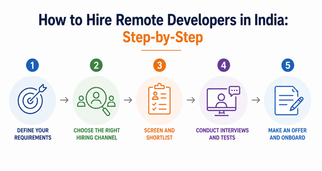 How to Hire Remote Developers in India: Step-by-Step
Hiring Remote Developers