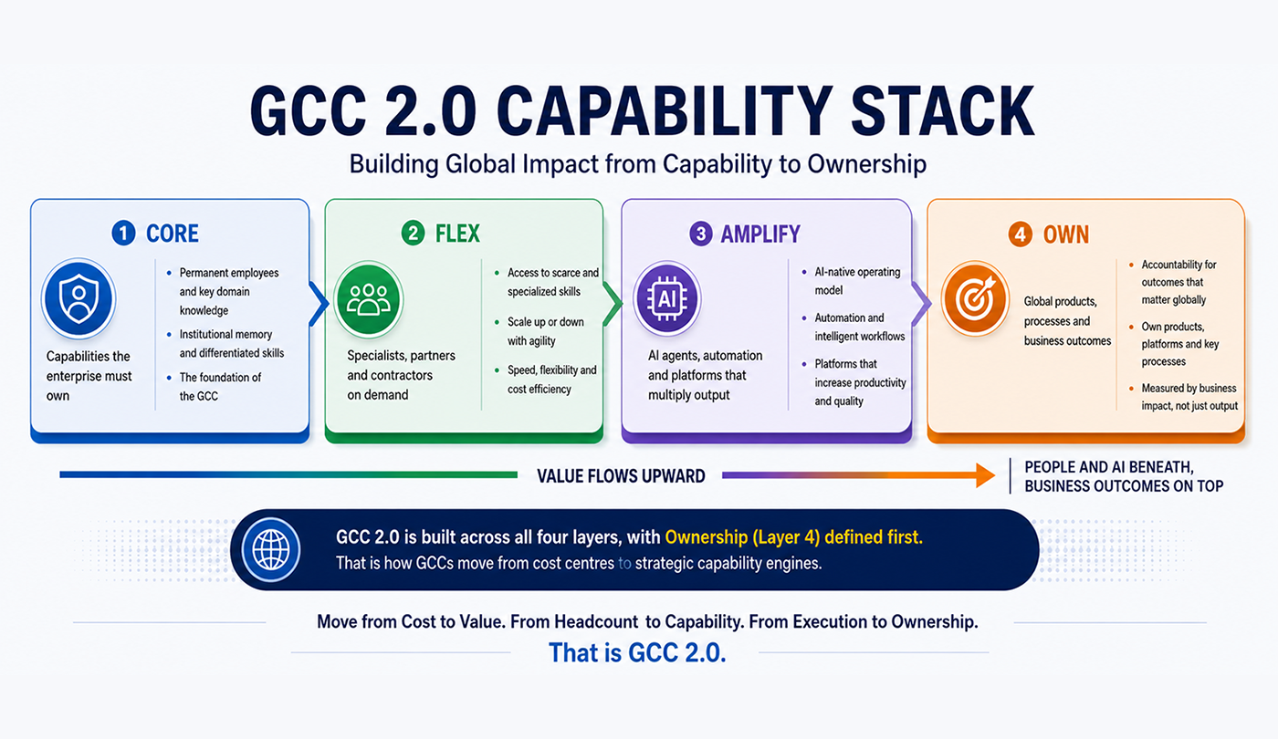 The GCC 2.0 Capability Stack