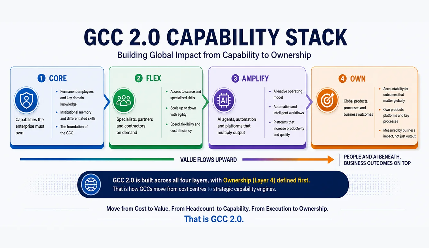 The GCC 2.0 Capability Stack
