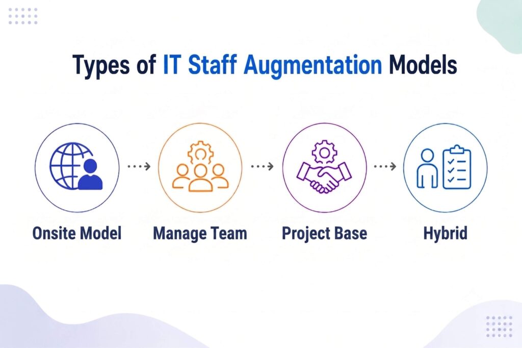 Types of IT Staff Augmentation Models
IT Staff Augmentation