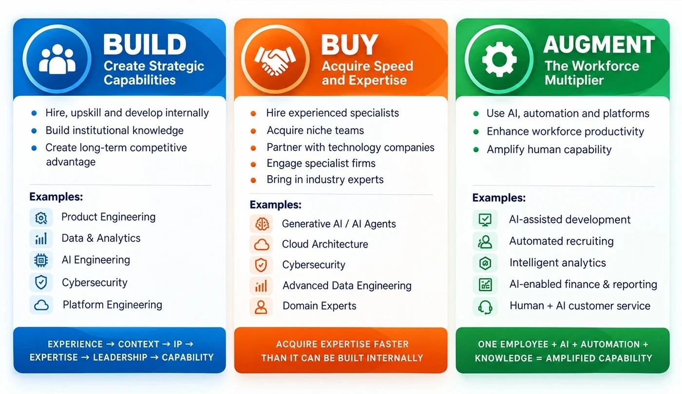 Build, Buy, or Augment: Definitions with Examples