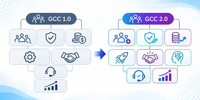 GCC 1.0 vs GCC 2.0 comparison diagram showing the shift from cost-focused functions to AI-enabled strategic capabilities